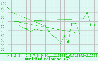 Courbe de l'humidit relative pour Feuchtwangen-Heilbronn