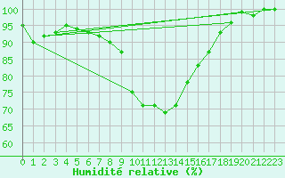 Courbe de l'humidit relative pour Glen Ogle