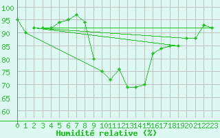Courbe de l'humidit relative pour Arkona