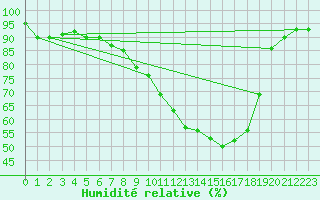 Courbe de l'humidit relative pour Marienberg