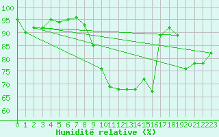 Courbe de l'humidit relative pour Segl-Maria