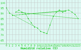 Courbe de l'humidit relative pour Obergurgl