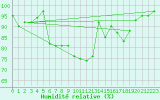 Courbe de l'humidit relative pour Machrihanish