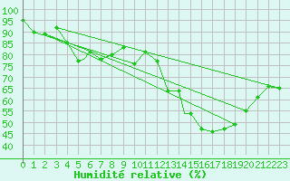 Courbe de l'humidit relative pour Geilenkirchen