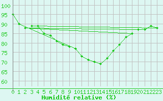 Courbe de l'humidit relative pour London St James Park