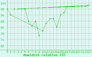 Courbe de l'humidit relative pour Monte Scuro