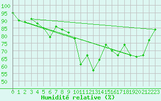 Courbe de l'humidit relative pour Wdenswil