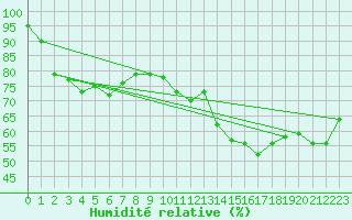 Courbe de l'humidit relative pour Ciudad Real (Esp)