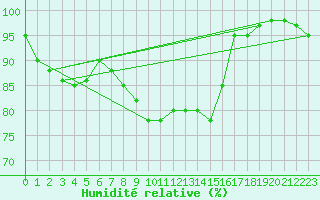 Courbe de l'humidit relative pour Capo Caccia