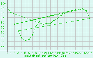 Courbe de l'humidit relative pour Paterson