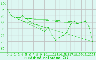 Courbe de l'humidit relative pour Figari (2A)