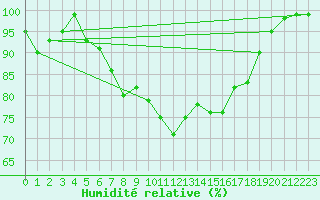 Courbe de l'humidit relative pour Chieming