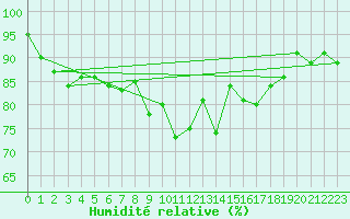 Courbe de l'humidit relative pour Oron (Sw)