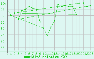 Courbe de l'humidit relative pour Grand Saint Bernard (Sw)