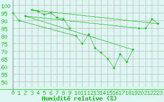 Courbe de l'humidit relative pour Casement Aerodrome