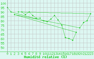 Courbe de l'humidit relative pour Finner