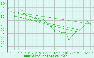 Courbe de l'humidit relative pour De Bilt (PB)