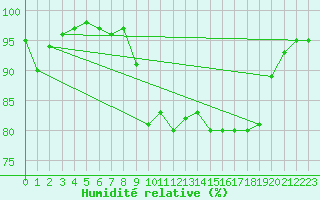 Courbe de l'humidit relative pour Ile du Levant (83)