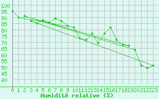Courbe de l'humidit relative pour Gersau