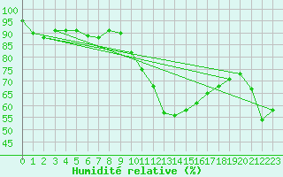 Courbe de l'humidit relative pour Lyon - Saint-Exupry (69)