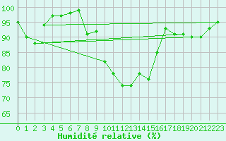 Courbe de l'humidit relative pour Kleve