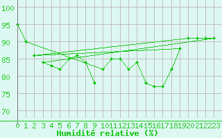 Courbe de l'humidit relative pour Kiel-Holtenau