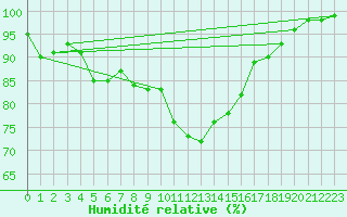 Courbe de l'humidit relative pour Boscombe Down