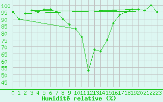 Courbe de l'humidit relative pour Oberstdorf