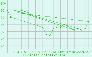 Courbe de l'humidit relative pour Leeds Bradford