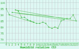 Courbe de l'humidit relative pour Malin Head
