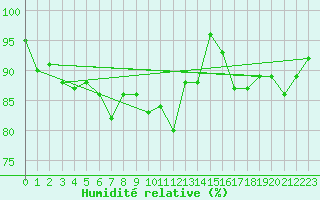 Courbe de l'humidit relative pour Giessen