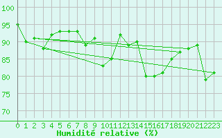 Courbe de l'humidit relative pour Bremerhaven