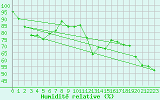 Courbe de l'humidit relative pour Chaumont (Sw)