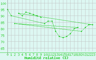 Courbe de l'humidit relative pour Luedge-Paenbruch