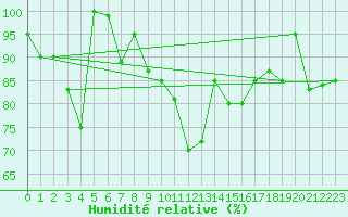 Courbe de l'humidit relative pour Pian Rosa (It)