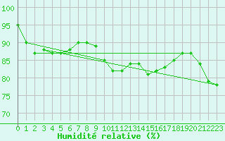 Courbe de l'humidit relative pour Diepenbeek (Be)