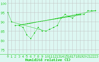 Courbe de l'humidit relative pour Juuka Niemela