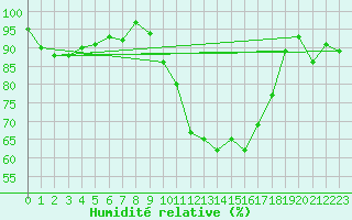 Courbe de l'humidit relative pour Auch (32)