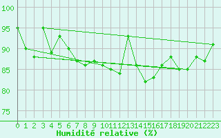 Courbe de l'humidit relative pour Santander (Esp)