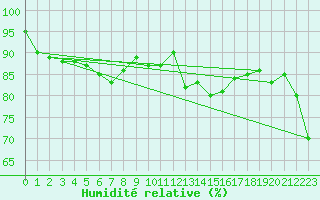 Courbe de l'humidit relative pour Dunkerque (59)