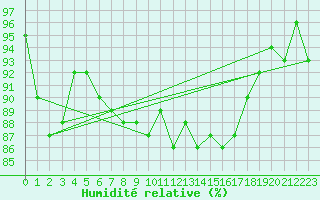 Courbe de l'humidit relative pour Terschelling Hoorn