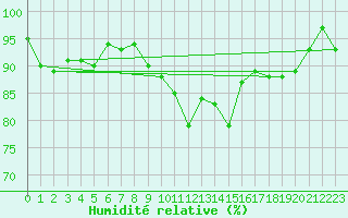 Courbe de l'humidit relative pour Rotenburg (Wuemme)