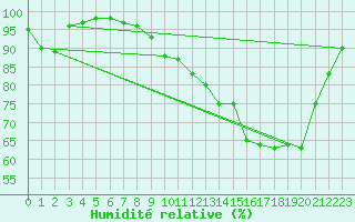 Courbe de l'humidit relative pour Roville-aux-Chnes (88)