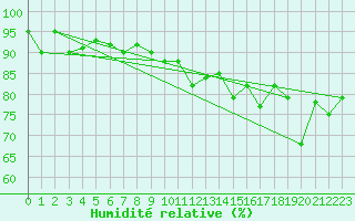 Courbe de l'humidit relative pour Bremervoerde