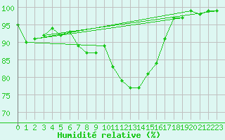 Courbe de l'humidit relative pour Charlwood
