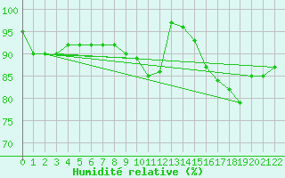 Courbe de l'humidit relative pour Kleine-Brogel (Be)