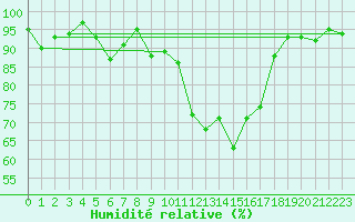 Courbe de l'humidit relative pour Altnaharra
