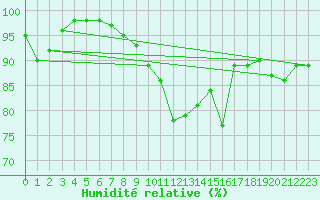 Courbe de l'humidit relative pour Lyon - Saint-Exupry (69)