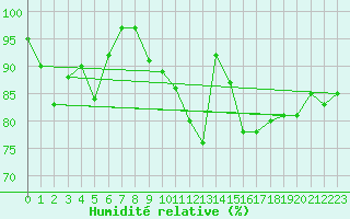 Courbe de l'humidit relative pour Meiningen