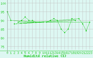 Courbe de l'humidit relative pour Dunkerque (59)